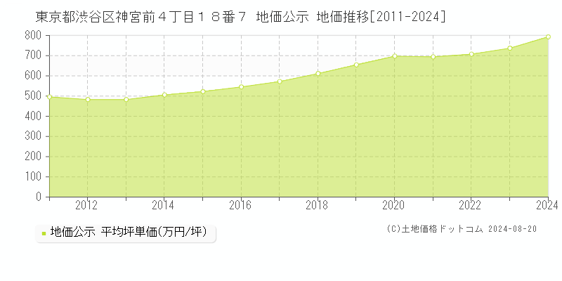 東京都渋谷区神宮前４丁目１８番７ 地価公示 地価推移[2011-2023]