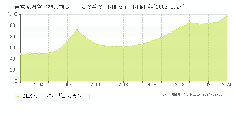 東京都渋谷区神宮前３丁目３８番８ 地価公示 地価推移[2002-2023]