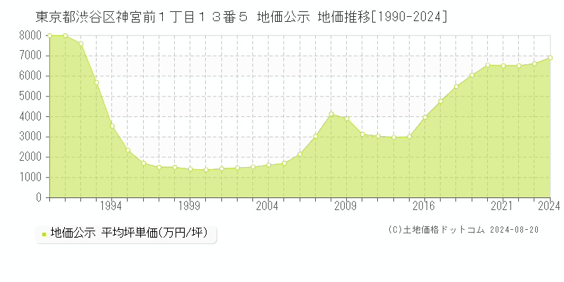 東京都渋谷区神宮前１丁目１３番５ 公示地価 地価推移[1990-2024]