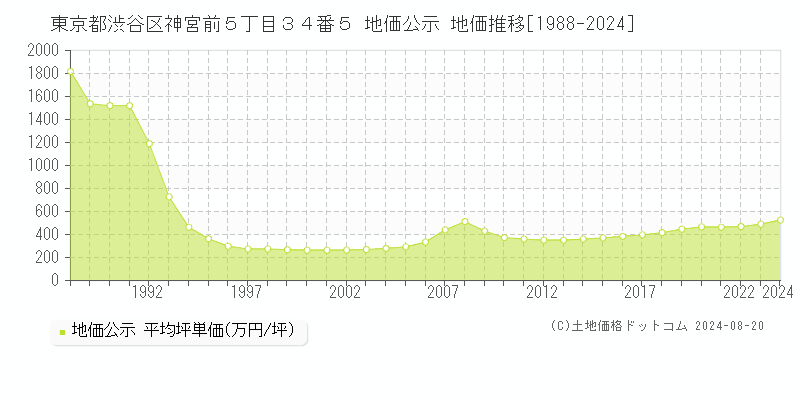 東京都渋谷区神宮前５丁目３４番５ 地価公示 地価推移[1988-2023]