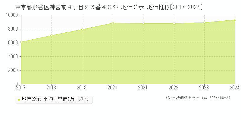 東京都渋谷区神宮前４丁目２６番４３外 公示地価 地価推移[2017-2024]