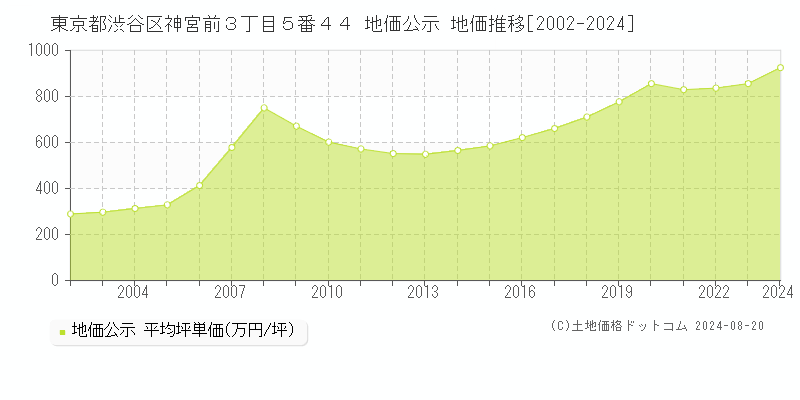 東京都渋谷区神宮前３丁目５番４４ 公示地価 地価推移[2002-2024]