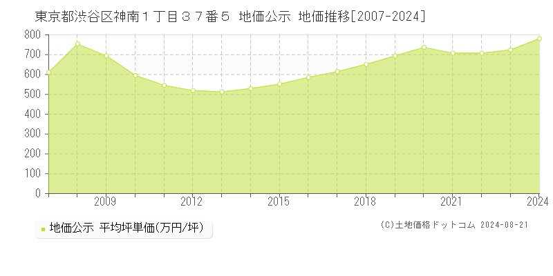 東京都渋谷区神南１丁目３７番５ 地価公示 地価推移[2007-2023]