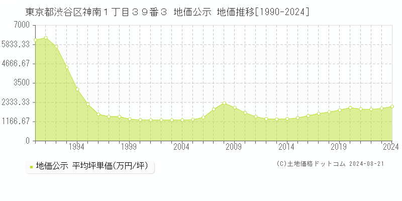 東京都渋谷区神南１丁目３９番３ 地価公示 地価推移[1990-2023]