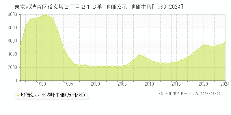 東京都渋谷区道玄坂２丁目２１３番 地価公示 地価推移[1986-2023]