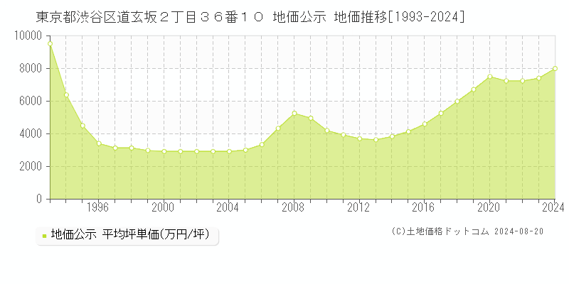 東京都渋谷区道玄坂２丁目３６番１０ 地価公示 地価推移[1993-2023]