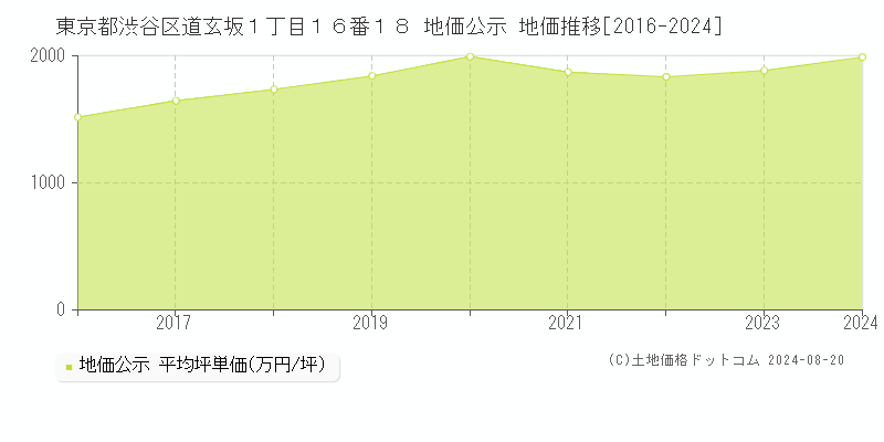 東京都渋谷区道玄坂１丁目１６番１８ 地価公示 地価推移[2016-2023]