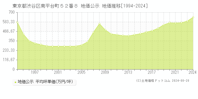 東京都渋谷区南平台町５２番８ 地価公示 地価推移[1994-2023]