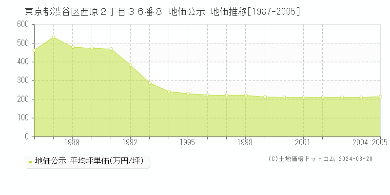 東京都渋谷区西原２丁目３６番８ 公示地価 地価推移[1987-2005]