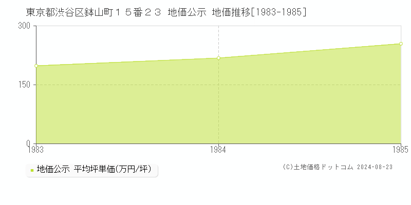 東京都渋谷区鉢山町１５番２３ 公示地価 地価推移[1983-1985]