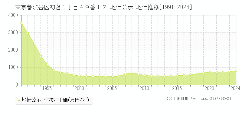 東京都渋谷区初台１丁目４９番１２ 公示地価 地価推移[1991-2024]