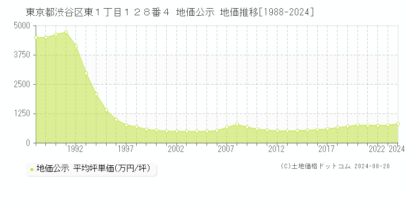 東京都渋谷区東１丁目１２８番４ 公示地価 地価推移[1988-2024]