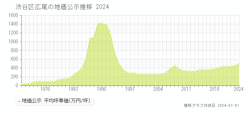 渋谷区広尾の地価公示推移グラフ 