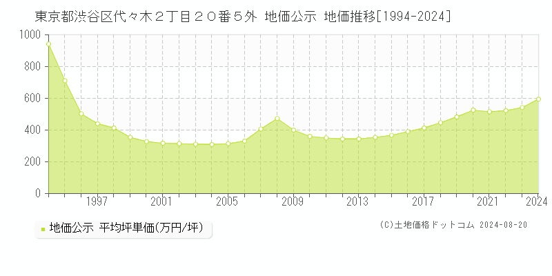 東京都渋谷区代々木２丁目２０番５外 地価公示 地価推移[1994-2023]