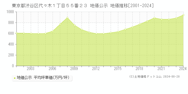 東京都渋谷区代々木１丁目５５番２３ 公示地価 地価推移[2001-2024]