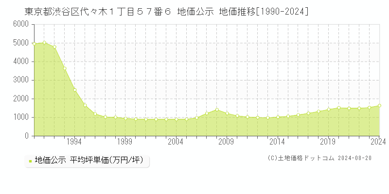 東京都渋谷区代々木１丁目５７番６ 地価公示 地価推移[1990-2023]