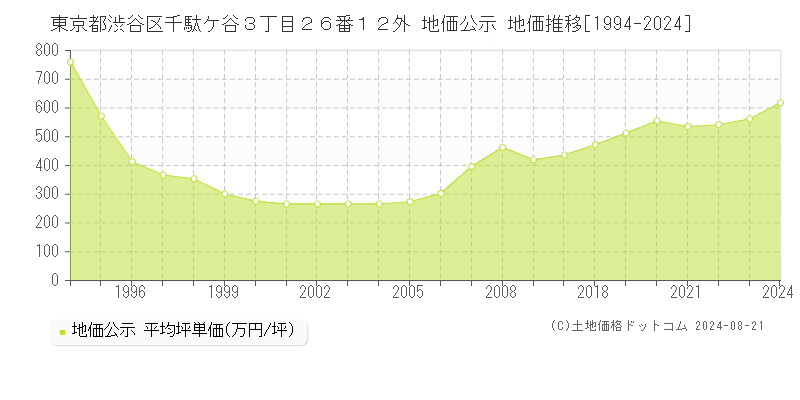 東京都渋谷区千駄ケ谷３丁目２６番１２外 地価公示 地価推移[1994-2023]