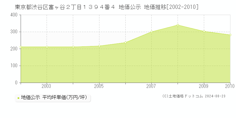 東京都渋谷区富ヶ谷２丁目１３９４番４ 地価公示 地価推移[2002-2010]