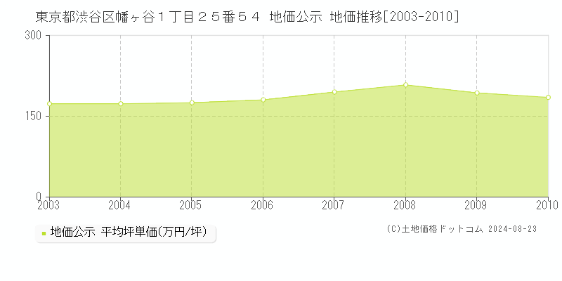 東京都渋谷区幡ヶ谷１丁目２５番５４ 地価公示 地価推移[2003-2010]