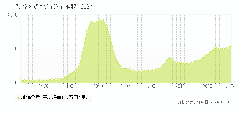 渋谷区の地価公示推移グラフ 