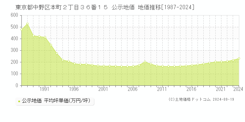 東京都中野区本町２丁目３６番１５ 公示地価 地価推移[1987-2022]