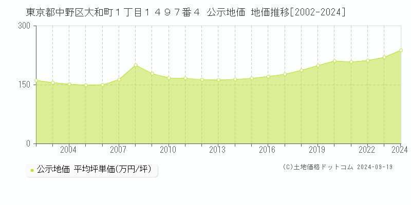 東京都中野区大和町１丁目１４９７番４ 公示地価 地価推移[2002-2023]