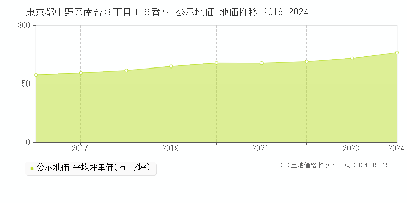 東京都中野区南台３丁目１６番９ 公示地価 地価推移[2016-2021]