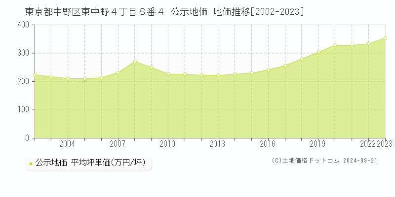 東京都中野区東中野４丁目８番４ 公示地価 地価推移[2002-2020]