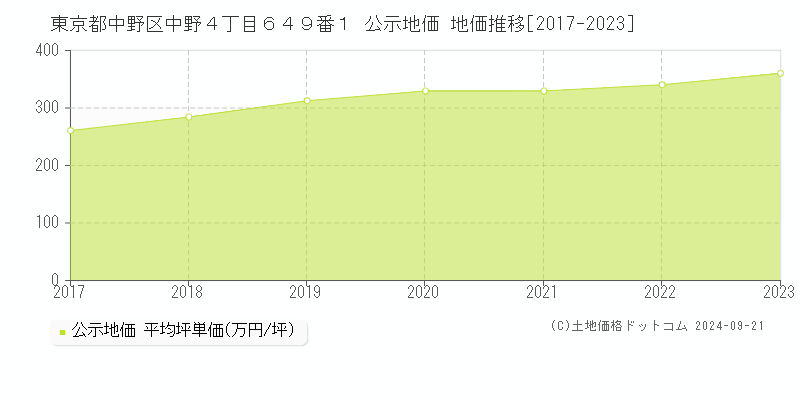 東京都中野区中野４丁目６４９番１ 公示地価 地価推移[2017-2022]