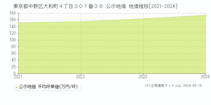 東京都中野区大和町４丁目３０１番３６ 公示地価 地価推移[2021-2023]