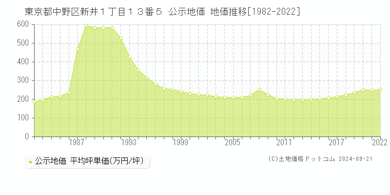 東京都中野区新井１丁目１３番５ 公示地価 地価推移[1982-2020]