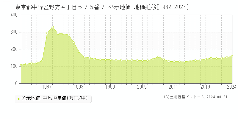 東京都中野区野方４丁目５７５番７ 公示地価 地価推移[1982-2022]