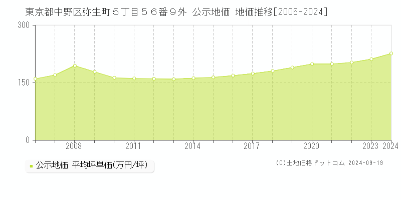 東京都中野区弥生町５丁目５６番９外 公示地価 地価推移[2006-2020]