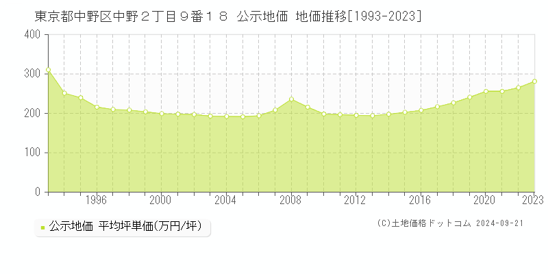 東京都中野区中野２丁目９番１８ 公示地価 地価推移[1993-2021]