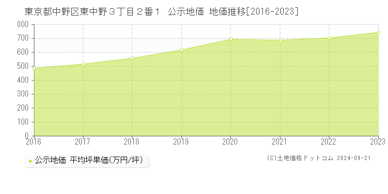 東京都中野区東中野３丁目２番１ 公示地価 地価推移[2016-2021]