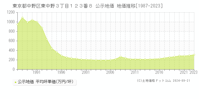 東京都中野区東中野３丁目１２３番８ 公示地価 地価推移[1987-2022]