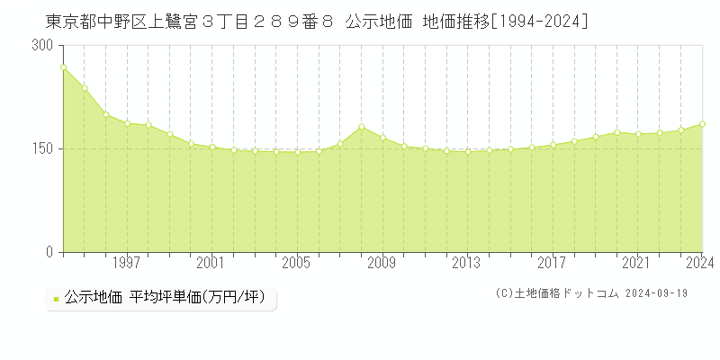 東京都中野区上鷺宮３丁目２８９番８ 公示地価 地価推移[1994-2024]