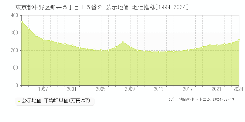 東京都中野区新井５丁目１６番２ 公示地価 地価推移[1994-2020]