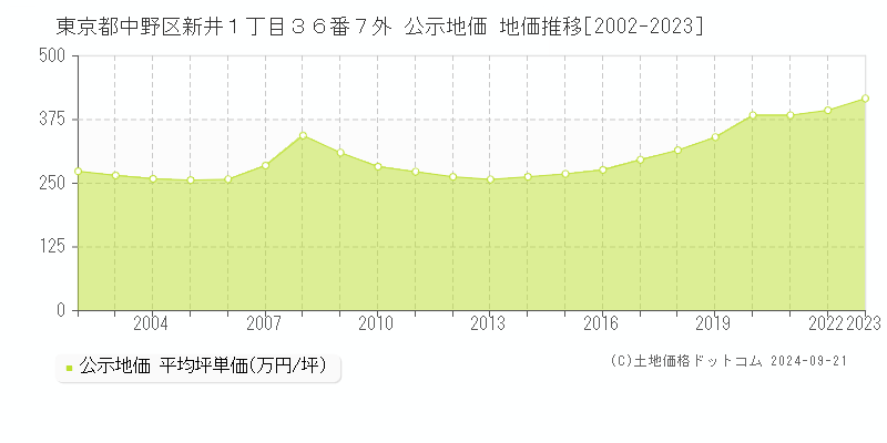 東京都中野区新井１丁目３６番７外 公示地価 地価推移[2002-2022]