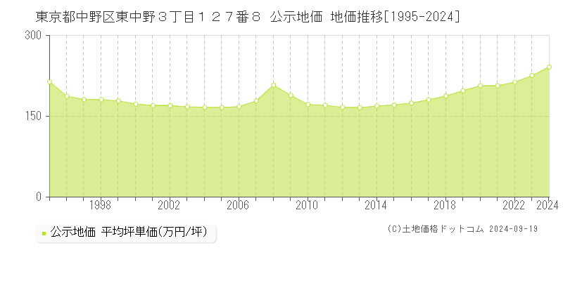 東京都中野区東中野３丁目１２７番８ 公示地価 地価推移[1995-2020]