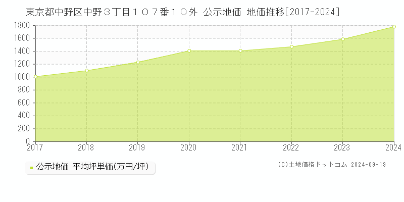 東京都中野区中野３丁目１０７番１０外 公示地価 地価推移[2017-2019]