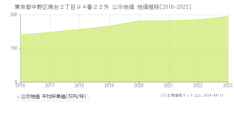 東京都中野区南台２丁目９４番２２外 公示地価 地価推移[2016-2021]