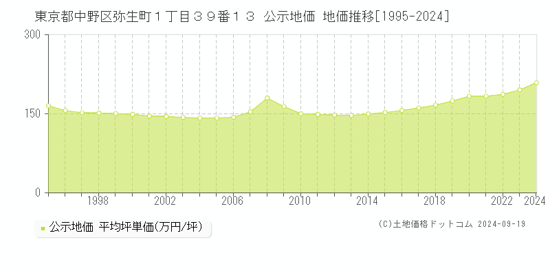 東京都中野区弥生町１丁目３９番１３ 公示地価 地価推移[1995-2024]