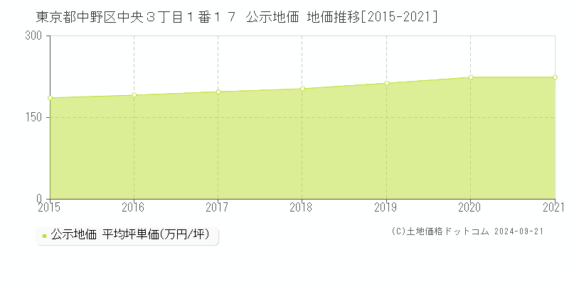 東京都中野区中央３丁目１番１７ 公示地価 地価推移[2015-2021]