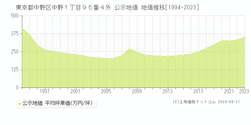 東京都中野区中野１丁目９５番４外 公示地価 地価推移[1994-2021]