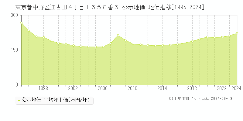 東京都中野区江古田４丁目１６５８番５ 公示地価 地価推移[1995-2020]