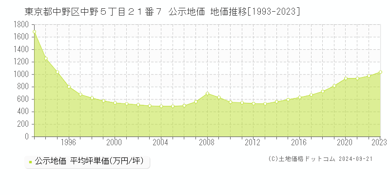 東京都中野区中野５丁目２１番７ 公示地価 地価推移[1993-2022]