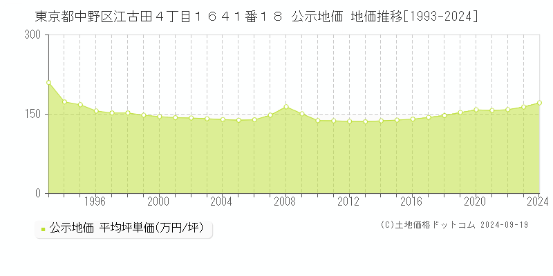 東京都中野区江古田４丁目１６４１番１８ 公示地価 地価推移[1993-2021]