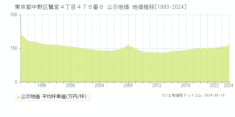 東京都中野区鷺宮４丁目４７８番８ 公示地価 地価推移[1993-2022]