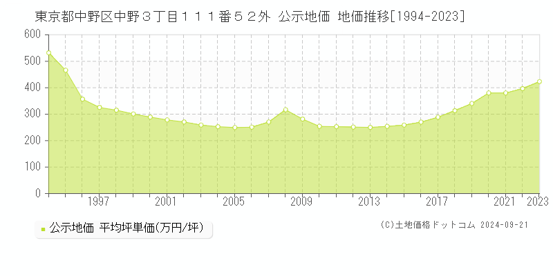 東京都中野区中野３丁目１１１番５２外 公示地価 地価推移[1994-2020]